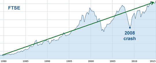 Market Crash History Chart
