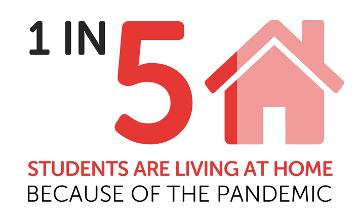 Infographic reading: '1 in 5 students are living at home because of the pandemic'