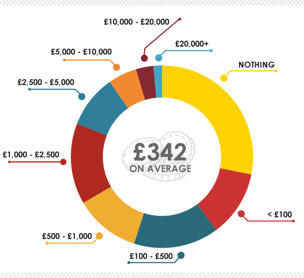 How much students have in savings - pie chart