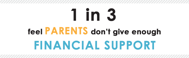 1 in 3 students don't think parents give enough financial support