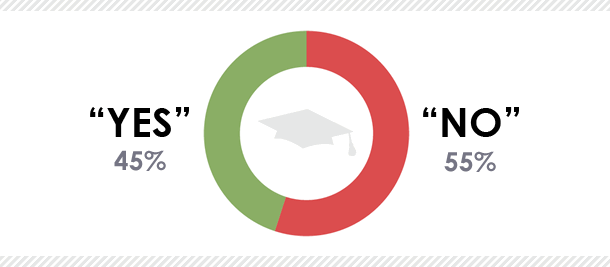 Just 45% of students think their university course is good value