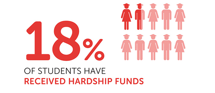 Infographic saying that 18% of students have received university hardship funds