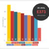 How much your student rent varies by region - bar chart