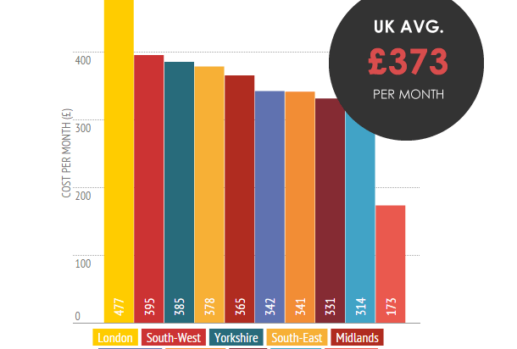 How much your student rent varies by region - bar chart