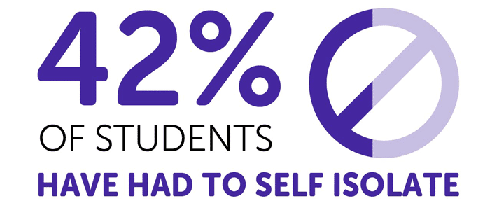 Infographic reading: '42% of students have had to self isolate'