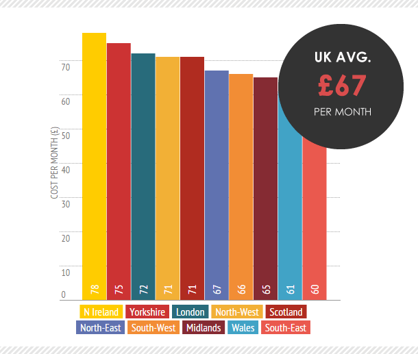 How much your social life varies by region - bar chart