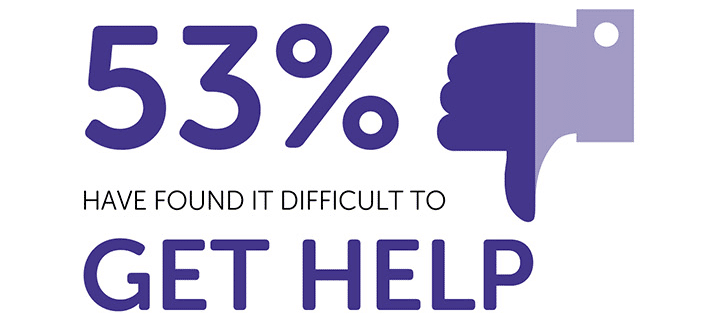 Infographic saying that 53% have found it difficult to get help