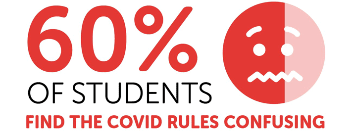 Infographic reading: '60% of students find the COVID rules confusing'