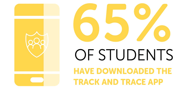 Infographic reading: '65% of students have downloaded the track and trace app'