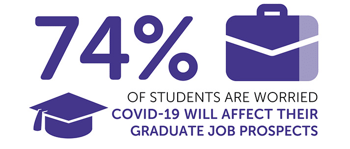 Infographic saying that 74% of students are worried about graduate job prospects