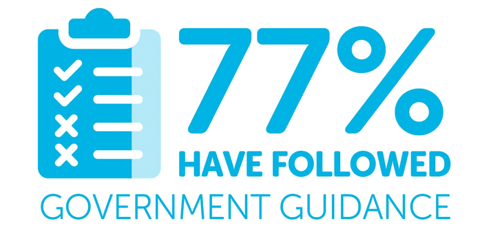 Infographic reading: '77% have followed government guidance'