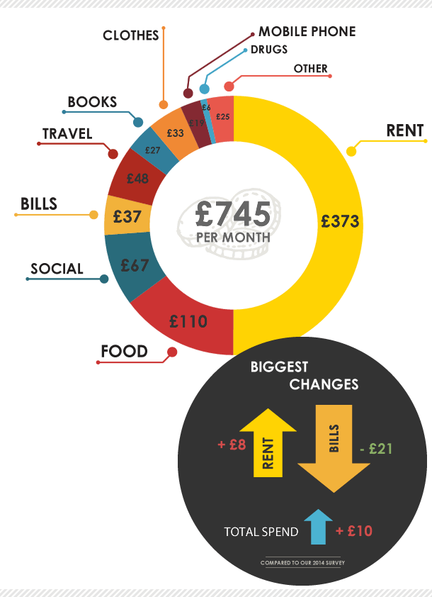 Student spending breakdown - pie chart