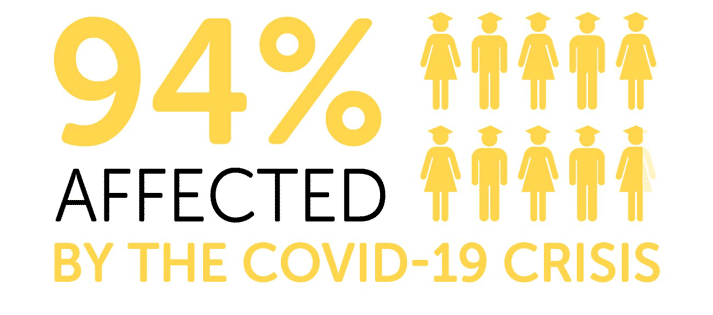 Infographic reading: '94% affected by the COVID-19 crisis'