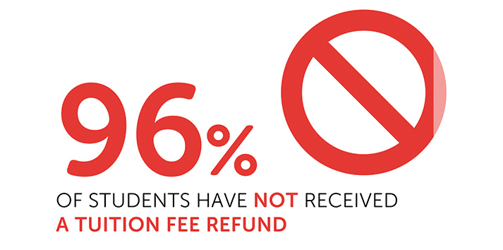 Infographic saying that 96% of students have not received a tuition fee refund