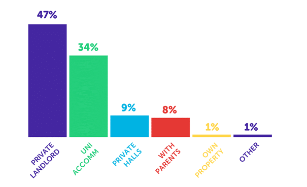 Where do students live?