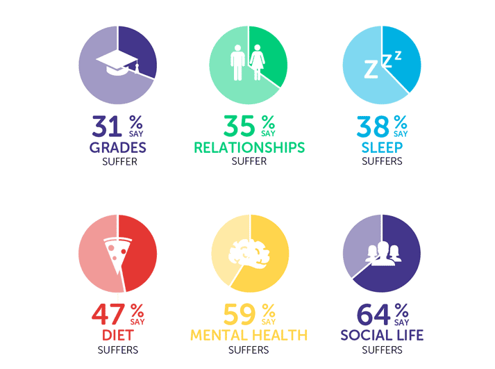 Infographic about aspects of life affected by money worries