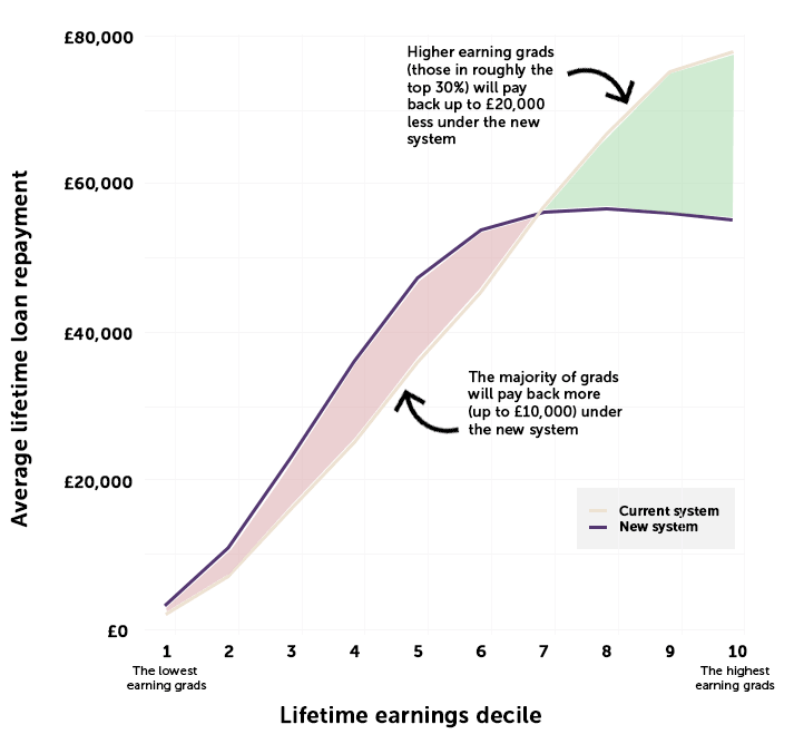 Graph illustrating the impact of the new student loan repayment system