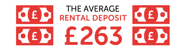 Infographic showing £263 is the average rental deposit