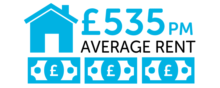 Infographic showing average rent is £535 per month