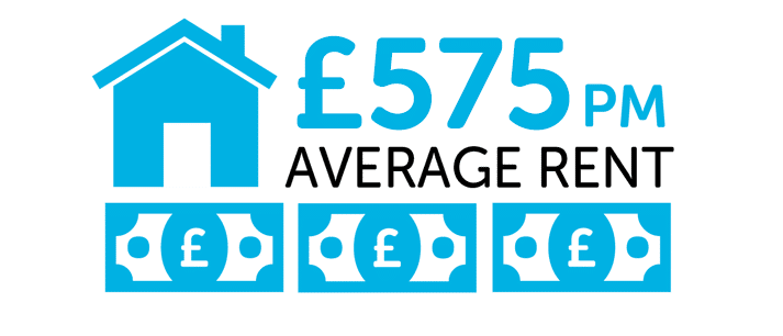 Infographic showing £575 is the average rent