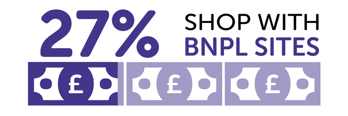 Infographic showing 27% shop with BNPL sites