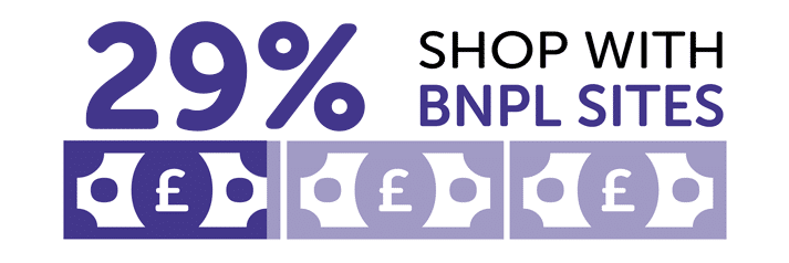Infographic showing 29% shop with BNPL sites