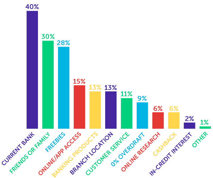 Infographic showing current bank 40%, friends or family 30%, freebies 28%, online/app access 15%, banking products 13%, branch location 13%, customer service 11%, 0% overdraft 9%, online research 6%, cashback 6%, in-credit interest 2%, other 1%