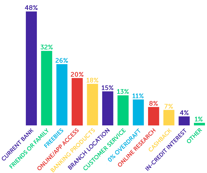 Infographic showing current bank 48%, friends or family 32%, freebies 26%, online/app access 20%, banking products 18%, branch location 15%, customer service 13%, 0% overdraft 11%, online research 8%, cashback 7%, in-credit interest 4%, other 1%