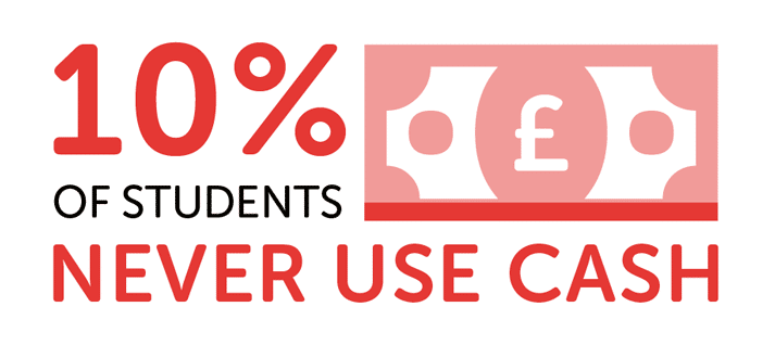 Infographic showing 10% of students never use cash