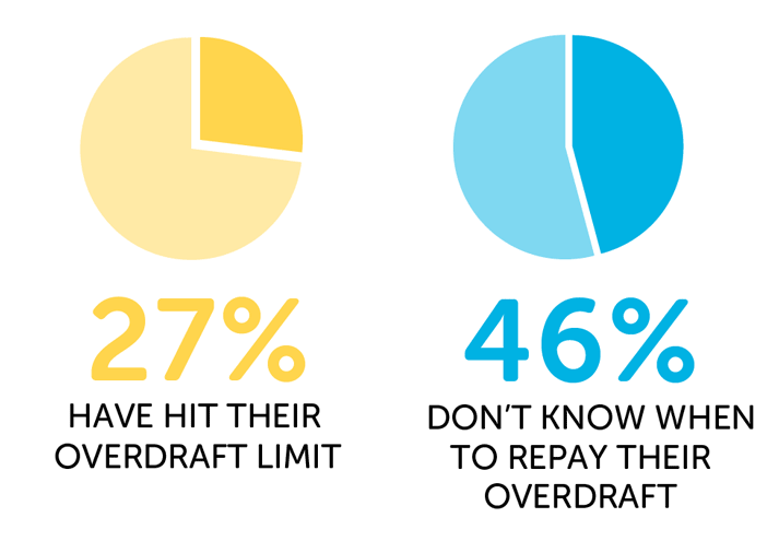 Infographic showing 27% have hit their overdraft limit and 46% don't know when to repay their overdraft