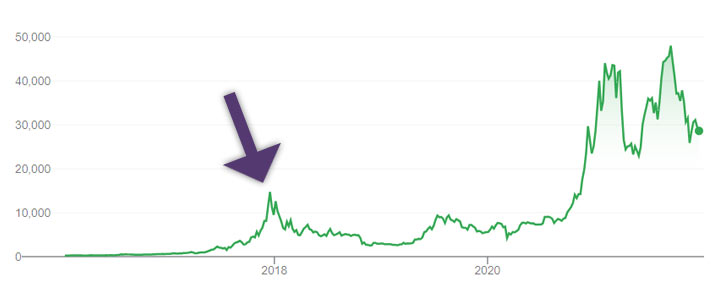 bitcoin price history