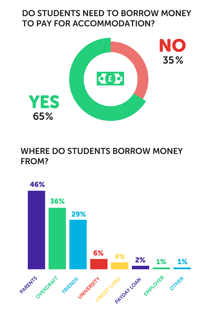 Student borrowing for rent