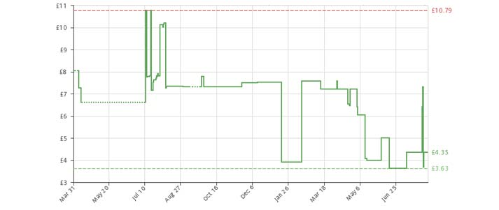Graph of amazon product prices