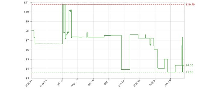 Graph of amazon product prices