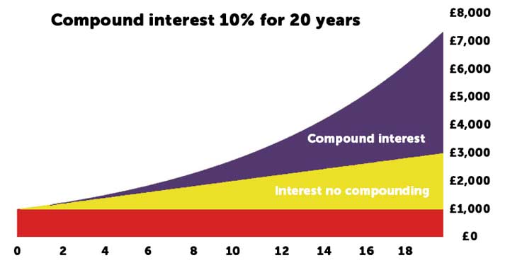 compound interest example
