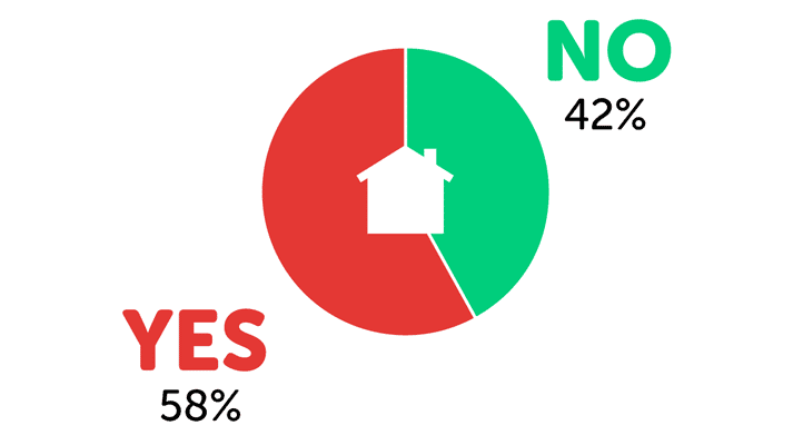 Infographic showing yes 58%, no 42%