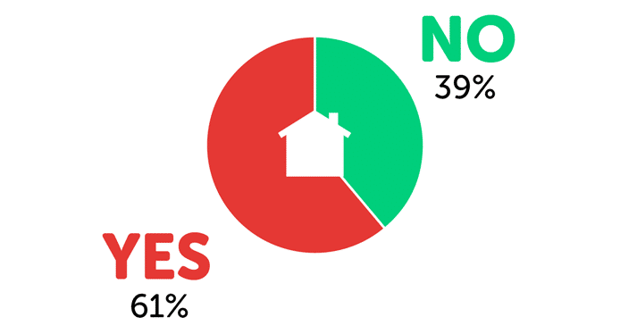 Infographic showing yes - 61%, no - 39%