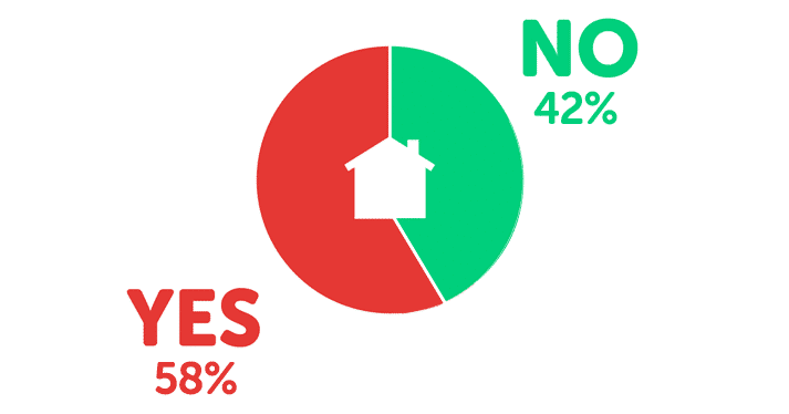 Infographic showing yes - 58%, no - 42%