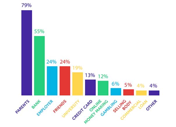 Student Money Survey 2016 Results Sav!   e The Student - 