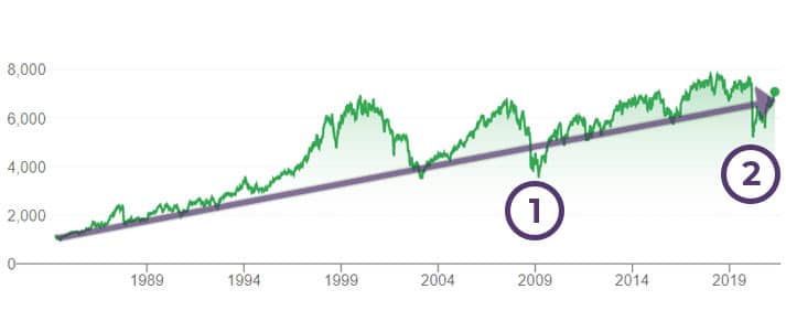FTSE 100 over time with crashes labelled