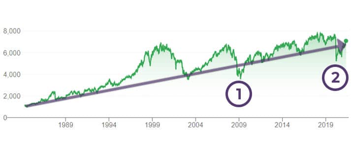 FTSE 100 im Zeitverlauf mit Abstürzen beschriftet