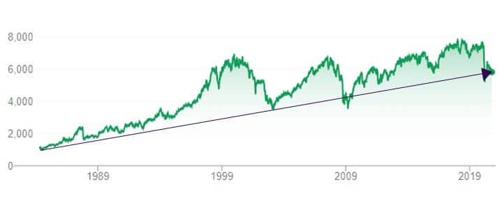 ftse growth chart since 1984