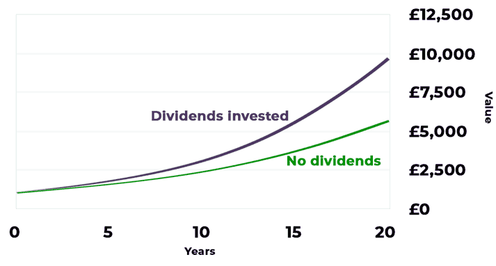 graph of compounding dividends
