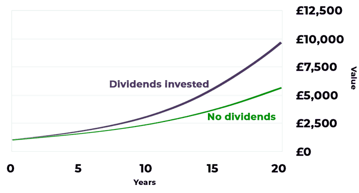 gráfico de dividendos compostos