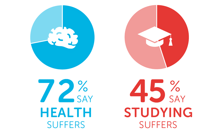 Infographics showing 72% say health suffers and 45% say studying suffers