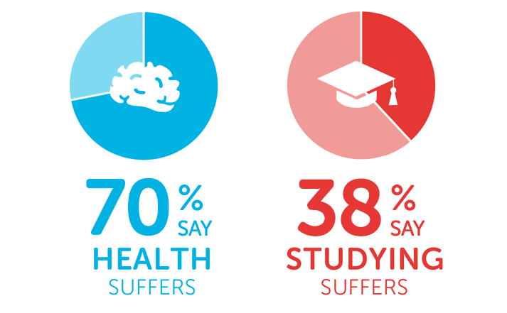 Infographics showing 70% say health suffers and 38% say studying suffers