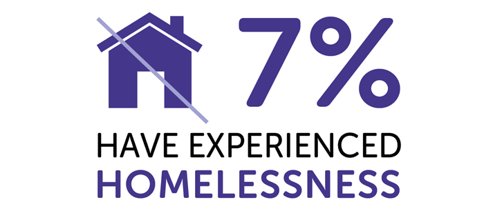 Infographic showing 7% have experienced homelessness