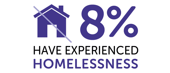 Infographic showing 7% have experienced homelessness