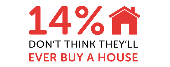 Infographic showing 14% don't think they'll ever buy a house