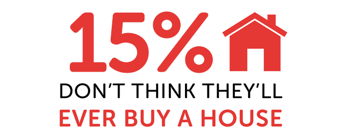 Infographic showing 15% don't think they'll ever buy a house